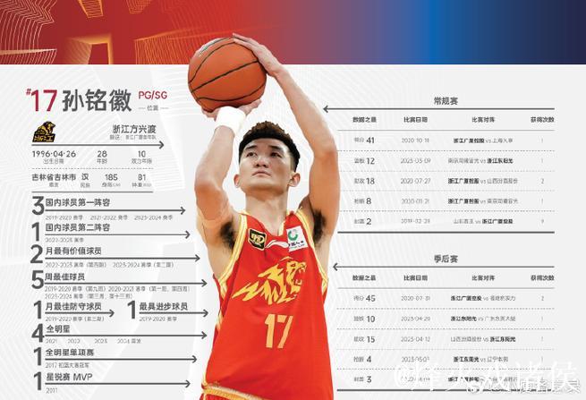 CBA第8轮最佳阵容出炉 贺希宁孙铭徽阿不都领衔